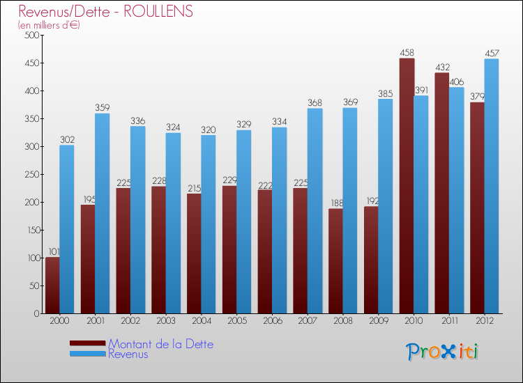 Evolution comparée de la dette et des revenus pour la commune de ROULLENS de 2000 à 2012 Comparaison de la dette et des revenus pour ROULLENS de 2000 à 2012
