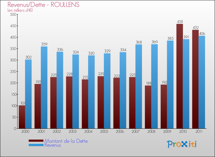 Evolution comparée de la dette et des revenus pour la commune de ROULLENS de 2000 à 2011 Comparaison de la dette et des revenus pour ROULLENS de 2000 à 2011