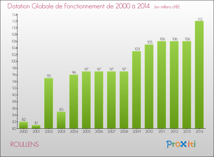 Evolution du montant de la Dotation Globale de Fonctionnement pour la commune de ROULLENS de 2000 à 2014 Evolution du montant de la Dotation Globale de Fonctionnement pour ROULLENS de 2000 à 2014