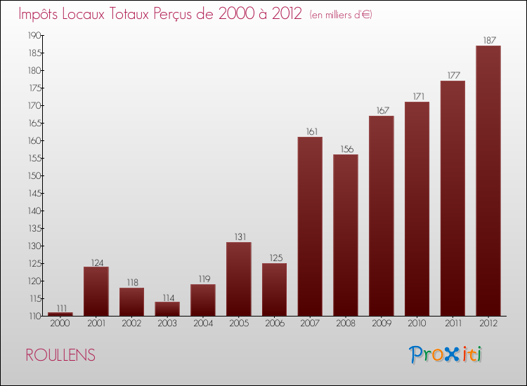 Evolution des Impôts Locaux pour la commune de ROULLENS de 2000 à 2012 Evolution des Impôts Locaux pour ROULLENS de 2000 à 2012