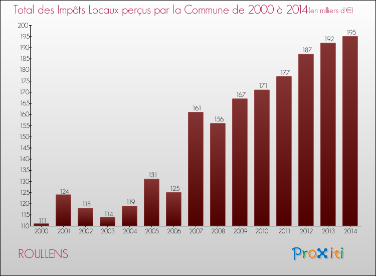 Evolution des Impôts Locaux pour la commune de ROULLENS de 2000 à 2014 Evolution des Impôts Locaux pour ROULLENS de 2000 à 2014