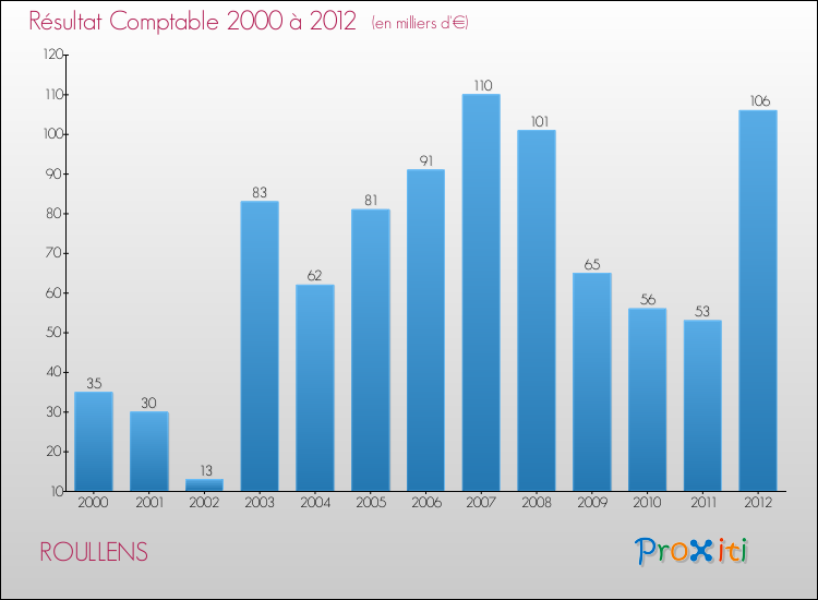 Evolution du résultat comptable pour la commune de ROULLENS de 2000 à 2012 Evolution du résultat comptable pour ROULLENS de 2000 à 2012