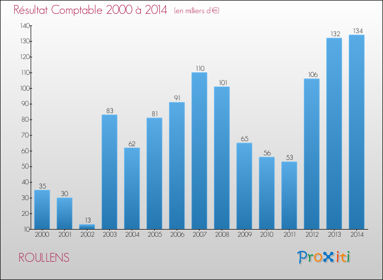 Evolution du résultat comptable pour la commune de ROULLENS de 2000 à 2014 Evolution du résultat comptable pour ROULLENS de 2000 à 2014