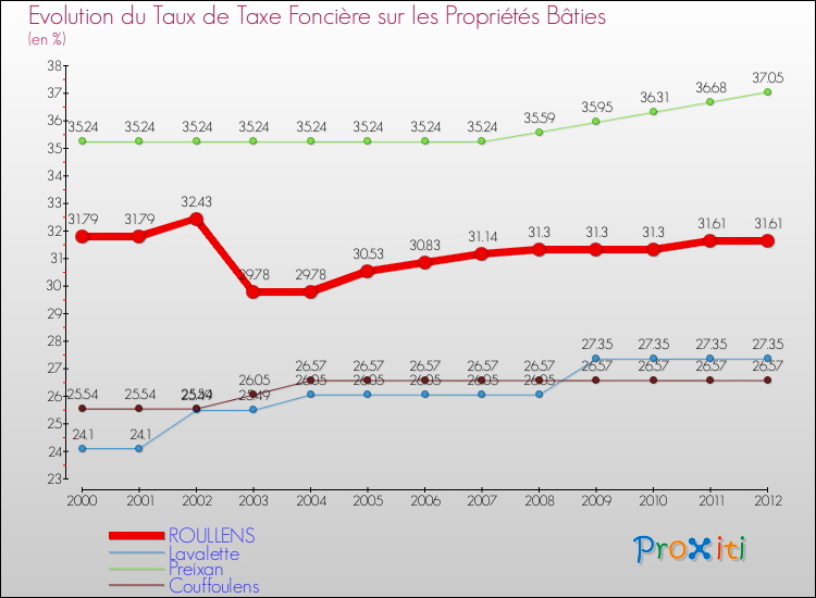 Evolution du taux de la taxe foncière sur le bati pour ROULLENS et les communes proches de 2000 à 2012 Comparaison des taux de taxe foncière sur le bati pour ROULLENS et les communes voisines de 2000 à 2012