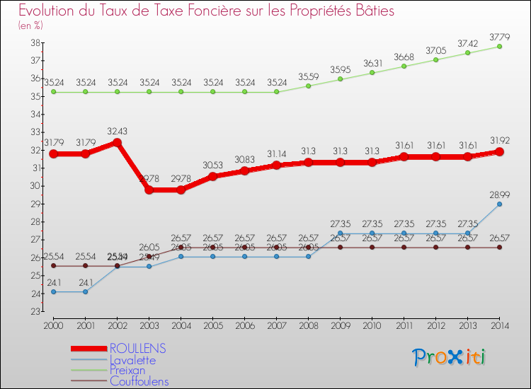 Evolution du taux de la taxe foncière sur le bati pour ROULLENS et les communes proches de 2000 à 2014 Comparaison des taux de taxe foncière sur le bati pour ROULLENS et les communes voisines de 2000 à 2014