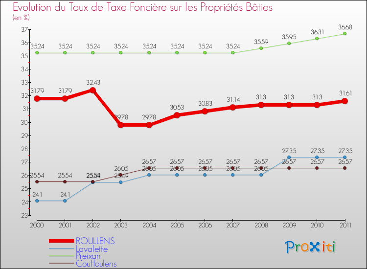 Evolution du taux de la taxe foncière sur le bati pour ROULLENS et les communes proches Comparaison des taux de taxe foncière sur le bati pour ROULLENS et les communes voisines