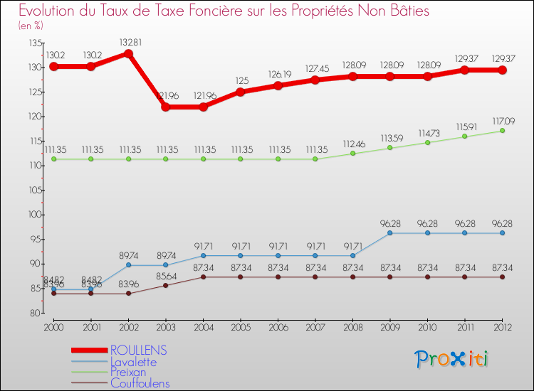 Evolution du taux de la taxe foncière sur les immeubles et terrains non batis pour ROULLENS et les communes proches de 2000 à 2012 Comparaison des taux de la taxe foncière sur les immeubles et terrains non batis pour ROULLENS et les communes voisines de 2000 à 2012