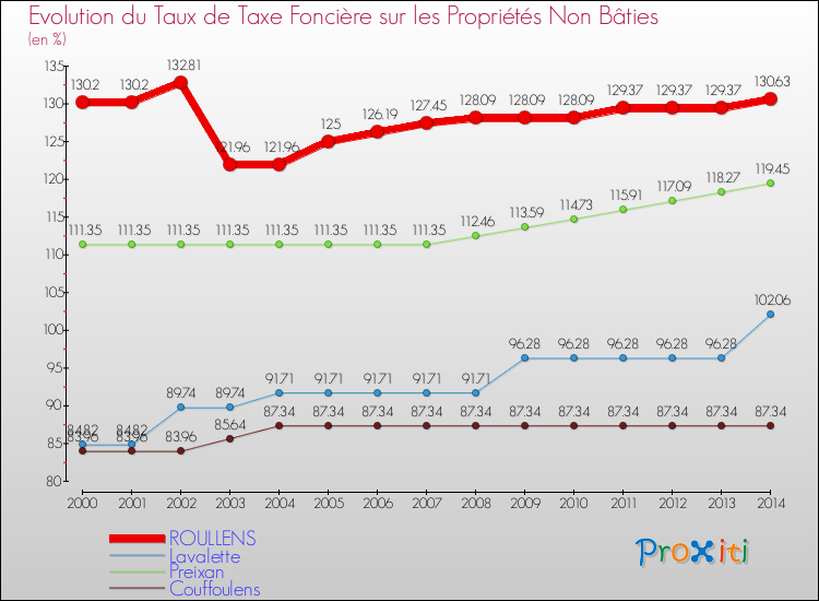Evolution du taux de la taxe foncière sur les immeubles et terrains non batis pour ROULLENS et les communes proches de 2000 à 2014 Comparaison des taux de la taxe foncière sur les immeubles et terrains non batis pour ROULLENS et les communes voisines de 2000 à 2014