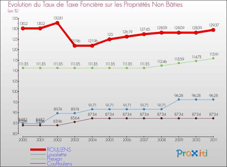 Evolution du taux de la taxe foncière sur les immeubles et terrains non batis pour ROULLENS et les communes proches Comparaison des taux de la taxe foncière sur les immeubles et terrains non batis pour ROULLENS et les communes voisines
