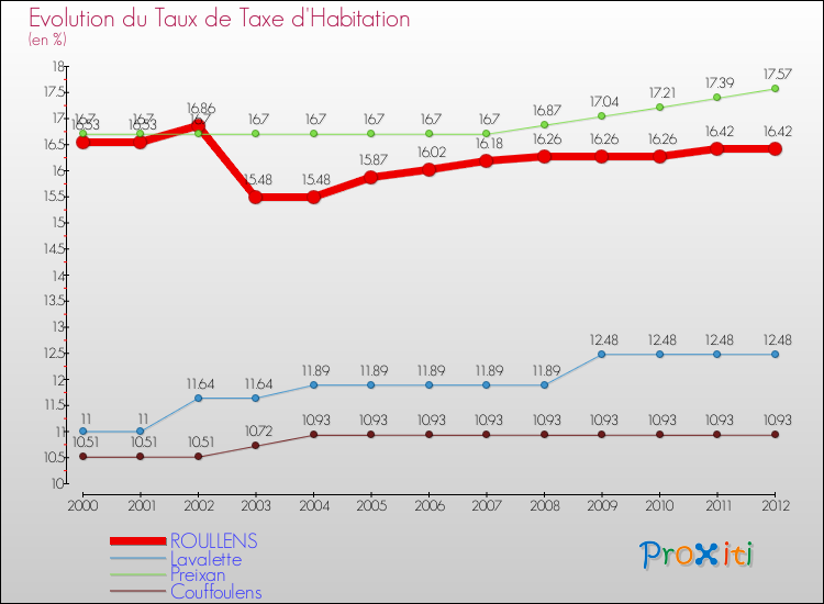 Evolution du taux de la taxe d'habitation pour ROULLENS et les communes proches Comparaison des taux de la taxe d'habitation pour ROULLENS et les communes voisines
