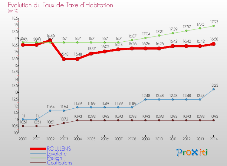 Evolution du taux de la taxe d'habitation pour ROULLENS et les communes proches de 2000 à 2014 Comparaison des taux de la taxe d'habitation pour ROULLENS et les communes voisines de 2000 à 2014