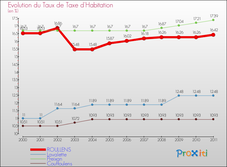 Evolution du taux de la taxe d'habitation pour ROULLENS et les communes proches Comparaison des taux de la taxe d'habitation pour ROULLENS et les communes voisines