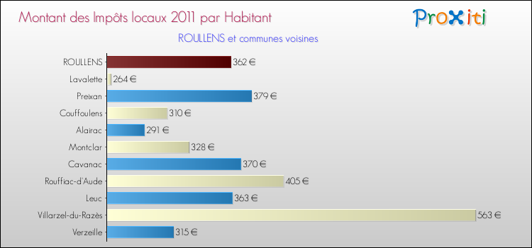 Montant des impôts locaux par Habitant pour ROULLENS et les communes proches Comparaison des impôts locaux par habitant pour ROULLENS et les communes voisines