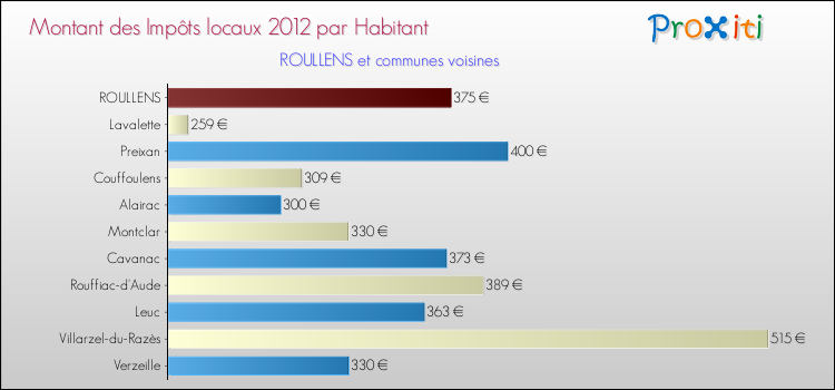 Montant des impôts locaux par Habitant pour ROULLENS et les communes proches Comparaison des impôts locaux par habitant pour ROULLENS et les communes voisines