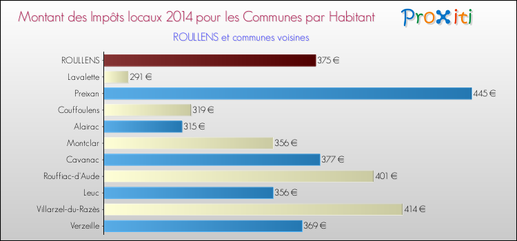 Montant des impôts locaux par Habitant pour ROULLENS et les communes proches en 2014 Comparaison des impôts locaux par habitant pour ROULLENS et les communes voisines en 2014