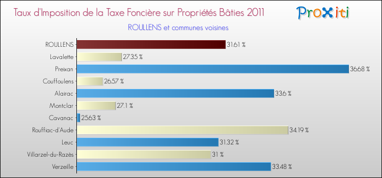 Taux d'imposition de la taxe foncière sur le bati 2011 pour ROULLENS et les communes proches Comparaison des taux d'imposition de la taxe foncière sur le bati 2011 pour ROULLENS et les communes voisines