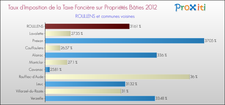 Taux d'imposition de la taxe foncière sur le bati 2012 pour ROULLENS et les communes proches Comparaison des taux d'imposition de la taxe foncière sur le bati 2012 pour ROULLENS et les communes voisines
