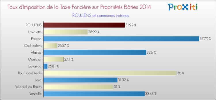 Taux d'imposition de la taxe foncière sur le bati 2014 pour ROULLENS et les communes proches Comparaison des taux d'imposition de la taxe foncière sur le bati 2014 pour ROULLENS et les communes voisines