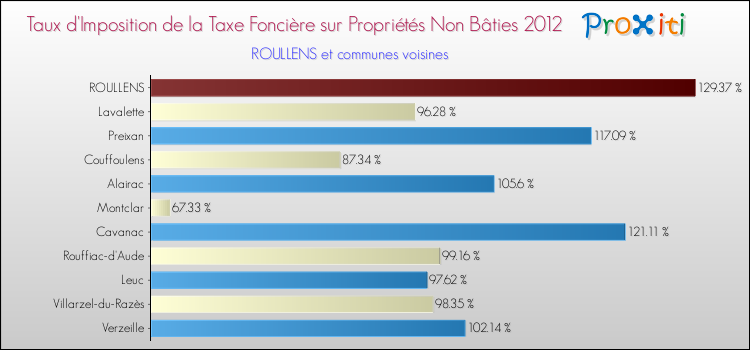 Taux d'imposition de la taxe foncière sur les immeubles et terrains non batis 2012 pour ROULLENS et les communes proches Comparaison des taux d'imposition de la taxe foncière sur les immeubles et terrains non batis 2012 pour ROULLENS et les communes voisines