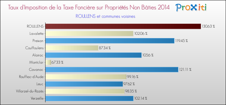 Taux d'imposition de la taxe foncière sur les immeubles et terrains non batis 2014 pour ROULLENS et les communes proches Comparaison des taux d'imposition de la taxe foncière sur les immeubles et terrains non batis 2014 pour ROULLENS et les communes voisines