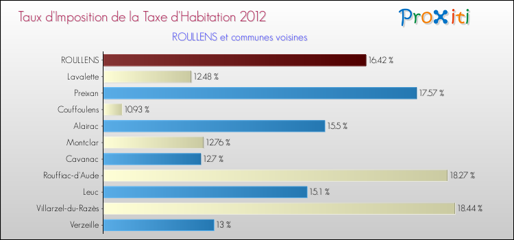 Taux d'imposition de la taxe d'habitation 2012 pour ROULLENS et les communes proches Comparaison des taux d'imposition de la taxe d'habitation 2012 pour ROULLENS et les communes voisines