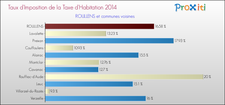 Taux d'imposition de la taxe d'habitation 2014 pour ROULLENS et les communes proches Comparaison des taux d'imposition de la taxe d'habitation 2014 pour ROULLENS et les communes voisines