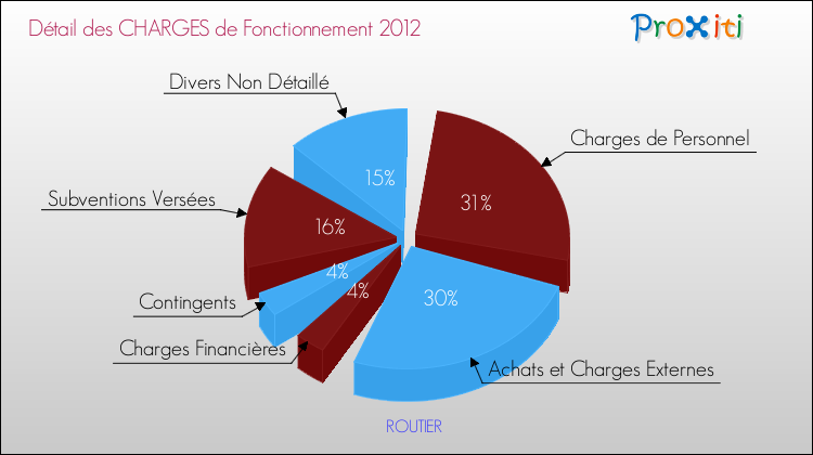 Décomposition des Charges de Fonctionnement 2012 de la commune de ROUTIER Charges de Fonctionnement 2012 pour la commune de ROUTIER