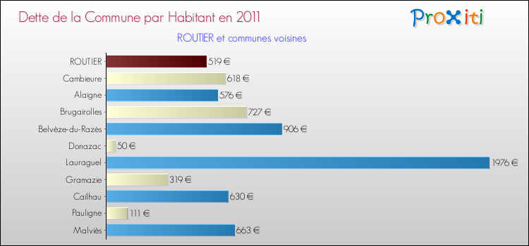 Dette par habitant de la commune en 2011 pour ROUTIER et les communes proches Comparaison de la dette par habitant de la commune en 2011 pour ROUTIER et les communes voisines