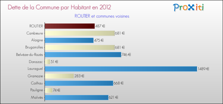 Dette par habitant de la commune en 2012 pour ROUTIER et les communes proches Comparaison de la dette par habitant de la commune en 2012 pour ROUTIER et les communes voisines