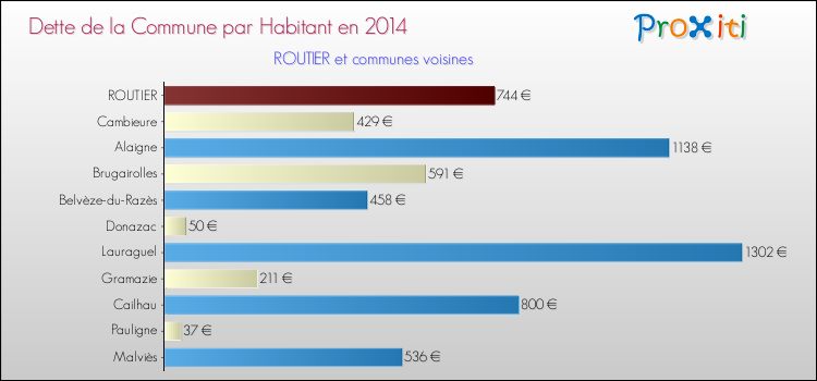 Dette par habitant de la commune en 2014 pour ROUTIER et les communes proches Comparaison de la dette par habitant de la commune en 2014 pour ROUTIER et les communes voisines