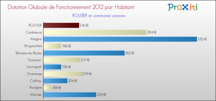 Montant des dotations globales de fonctionnement DGF par Habitant pour ROUTIER et les communes proches Comparaison des des dotations globales de fonctionnement DGF par habitant pour ROUTIER et les communes voisines
