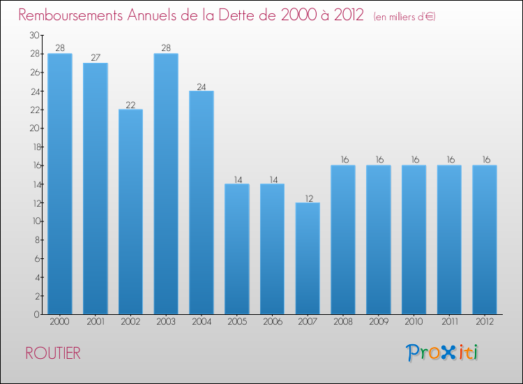Evolution de l'annuité de la dette pour la commune de ROUTIER de 2000 à 2012 Annuités de la dette pour ROUTIER de 2000 à 2012