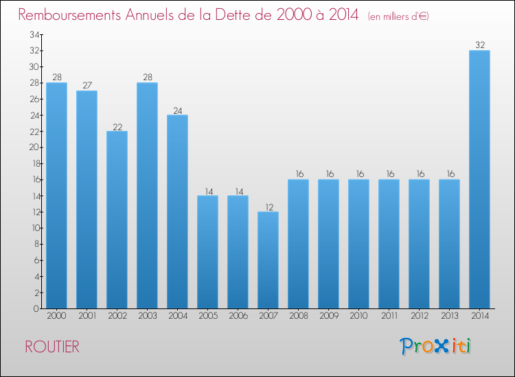 Evolution de l'annuité de la dette pour la commune de ROUTIER de 2000 à 2014 Annuités de la dette pour ROUTIER de 2000 à 2014