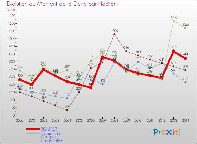 Evolution de la dette par habitant pour la commune de ROUTIER et les communes proches de 2000 à 2014 Comparaison de la dette par habitant pour ROUTIER et les communes voisines de 2000 à 2014