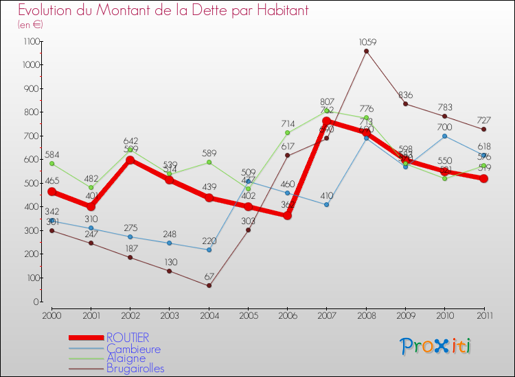 Evolution de la dette par habitant pour la commune de ROUTIER et les communes proches Comparaison de la dette par habitant pour ROUTIER et les communes voisines