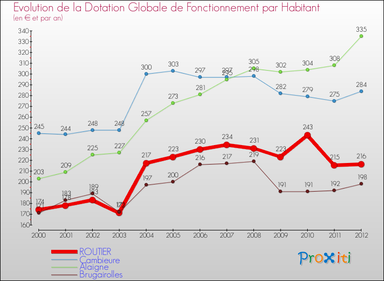 Evolution et montant de la dotation globale de fonctionnement par Habitant pour ROUTIER et les communes proches Comparaison des dotations globales de fonctionnement par habitant pour ROUTIER et les communes voisines