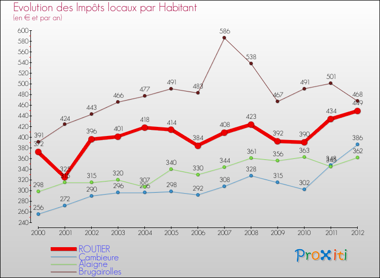 Evolution et montant des impôts locaux par Habitant pour ROUTIER et les communes proches Comparaison des impôts locaux par habitant pour ROUTIER et les communes voisines