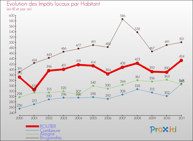 Evolution et montant des impôts locaux par Habitant pour ROUTIER et les communes proches Comparaison des impôts locaux par habitant pour ROUTIER et les communes voisines