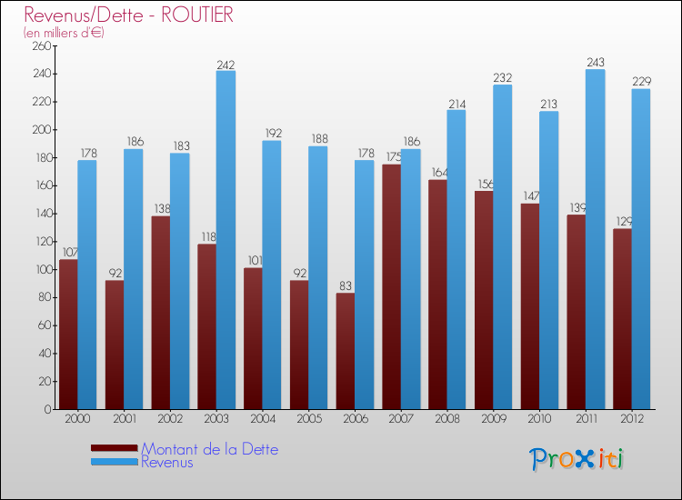 Evolution comparée de la dette et des revenus pour la commune de ROUTIER de 2000 à 2012 Comparaison de la dette et des revenus pour ROUTIER de 2000 à 2012