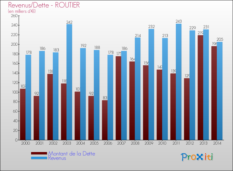 Evolution comparée de la dette et des revenus pour la commune de ROUTIER de 2000 à 2014 Comparaison de la dette et des revenus pour ROUTIER de 2000 à 2014