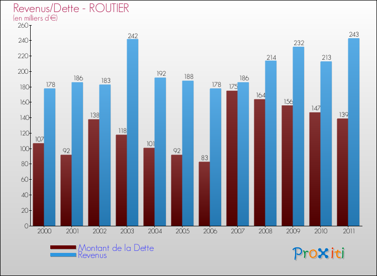 Evolution comparée de la dette et des revenus pour la commune de ROUTIER de 2000 à 2011 Comparaison de la dette et des revenus pour ROUTIER de 2000 à 2011