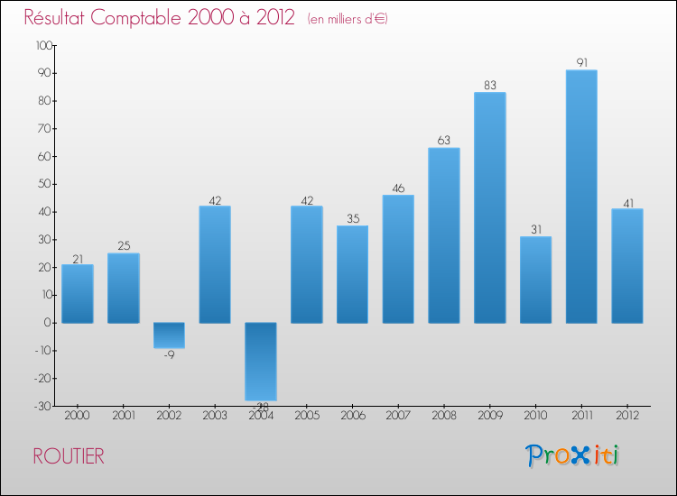 Evolution du résultat comptable pour la commune de ROUTIER de 2000 à 2012 Evolution du résultat comptable pour ROUTIER de 2000 à 2012