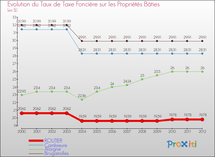 Evolution du taux de la taxe foncière sur le bati pour ROUTIER et les communes proches de 2000 à 2012 Comparaison des taux de taxe foncière sur le bati pour ROUTIER et les communes voisines de 2000 à 2012