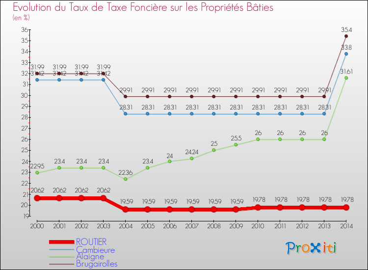 Evolution du taux de la taxe foncière sur le bati pour ROUTIER et les communes proches de 2000 à 2014 Comparaison des taux de taxe foncière sur le bati pour ROUTIER et les communes voisines de 2000 à 2014