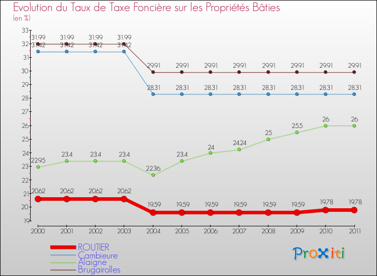 Evolution du taux de la taxe foncière sur le bati pour ROUTIER et les communes proches Comparaison des taux de taxe foncière sur le bati pour ROUTIER et les communes voisines