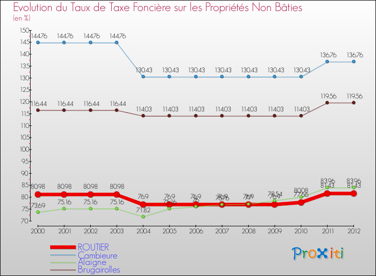 Evolution du taux de la taxe foncière sur les immeubles et terrains non batis pour ROUTIER et les communes proches de 2000 à 2012 Comparaison des taux de la taxe foncière sur les immeubles et terrains non batis pour ROUTIER et les communes voisines de 2000 à 2012