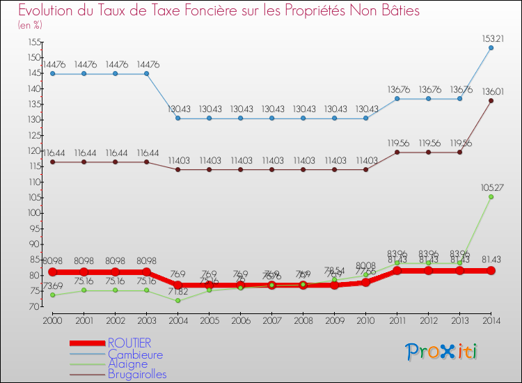 Evolution du taux de la taxe foncière sur les immeubles et terrains non batis pour ROUTIER et les communes proches de 2000 à 2014 Comparaison des taux de la taxe foncière sur les immeubles et terrains non batis pour ROUTIER et les communes voisines de 2000 à 2014