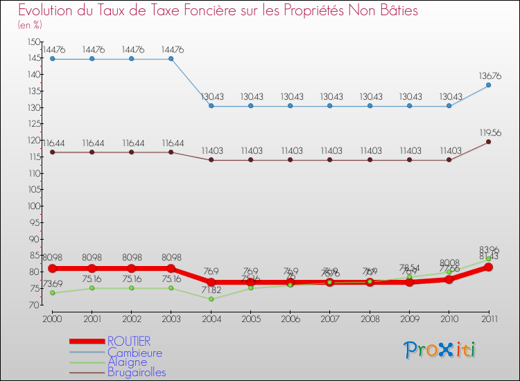 Evolution du taux de la taxe foncière sur les immeubles et terrains non batis pour ROUTIER et les communes proches Comparaison des taux de la taxe foncière sur les immeubles et terrains non batis pour ROUTIER et les communes voisines