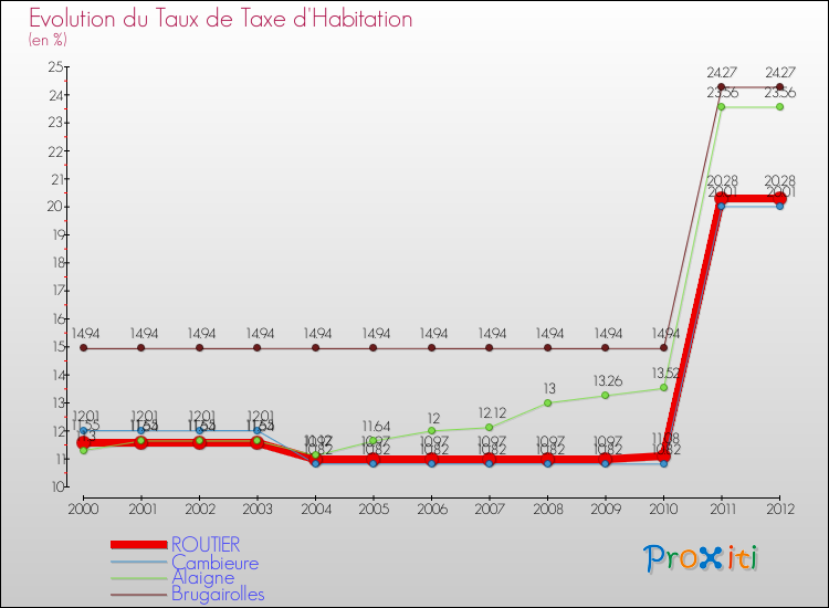 Evolution du taux de la taxe d'habitation pour ROUTIER et les communes proches Comparaison des taux de la taxe d'habitation pour ROUTIER et les communes voisines