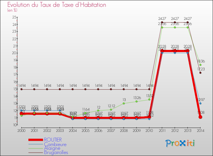 Evolution du taux de la taxe d'habitation pour ROUTIER et les communes proches de 2000 à 2014 Comparaison des taux de la taxe d'habitation pour ROUTIER et les communes voisines de 2000 à 2014